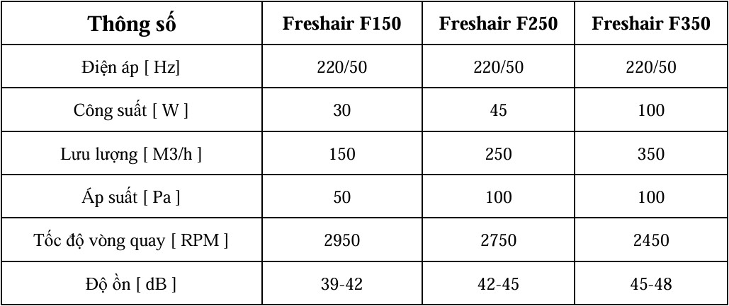 Bảng so sánh thông số kỹ thuật quạt cấp khí tươi Freshair F150, F250 và F350 giúp người dùng dễ dàng lựa chọn thiết bị phù hợp với diện tích và nhu cầu sử dụng